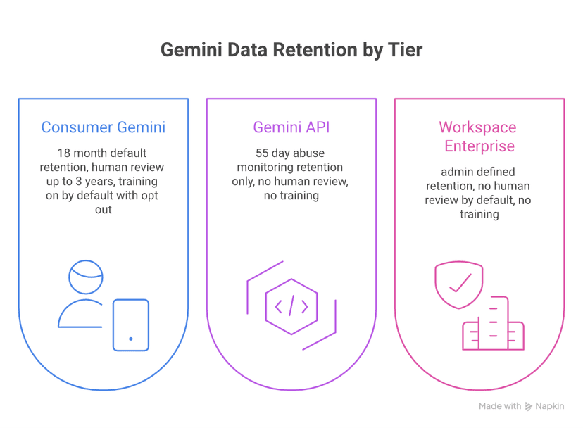 Gemini data retention differences across the consumer app, API, and Workspace Enterprise
