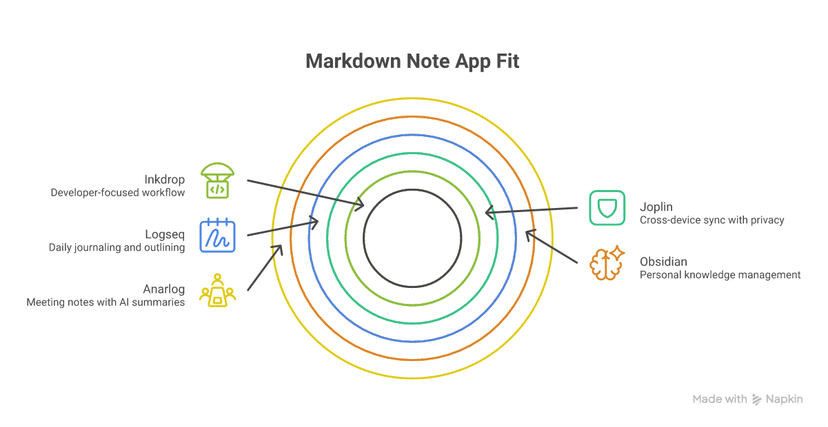 Five Markdown note-taking apps mapped to their best-fit use cases