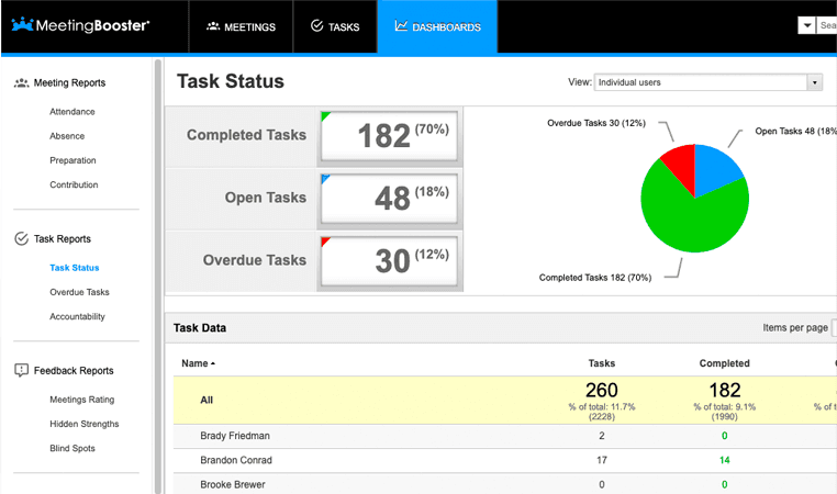 MeetingBooster task-status dashboard with completed, open, and overdue tasks