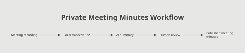 Private meeting minutes workflow