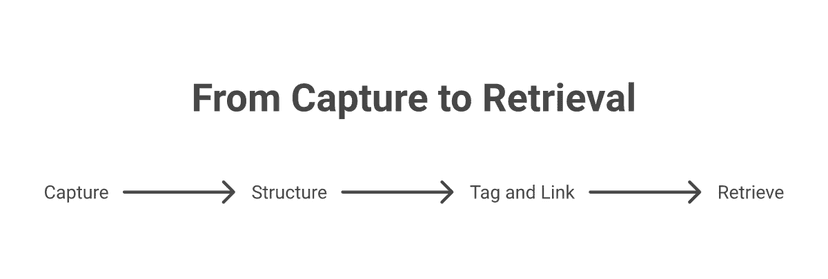 A meeting-notes system in four stages: capture, structure, tag and link, retrieve