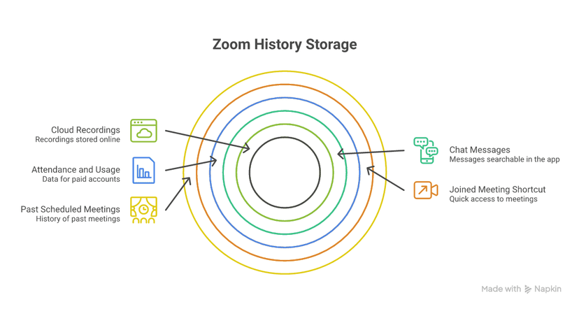 Map of where Zoom stores scheduled meetings, chat messages, reports, and recordings