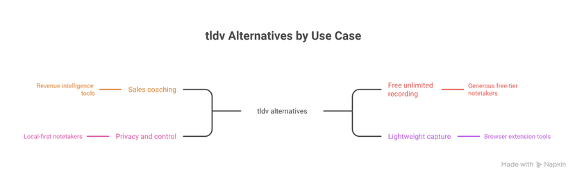 tl;dv alternatives grouped by use case