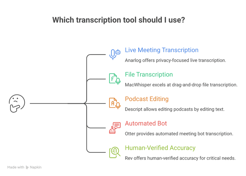 Decision tree matching common Mac transcription needs to the right tool