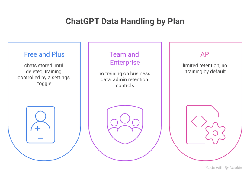 ChatGPT data handling across consumer plans, business plans, and the API
