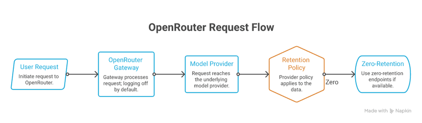 An OpenRouter request passes through the gateway, then the underlying provider's own retention policy applies